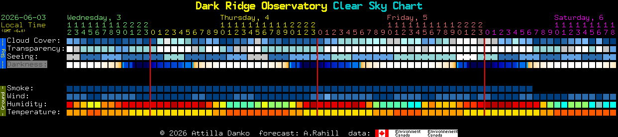 Current forecast for Dark Ridge Observatory Clear Sky Chart