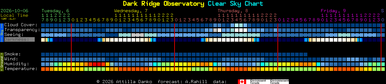 Current forecast for Dark Ridge Observatory Clear Sky Chart