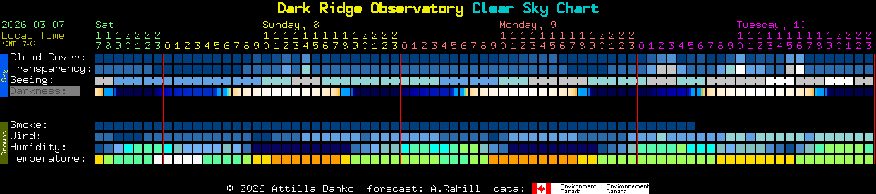 Current forecast for Dark Ridge Observatory Clear Sky Chart