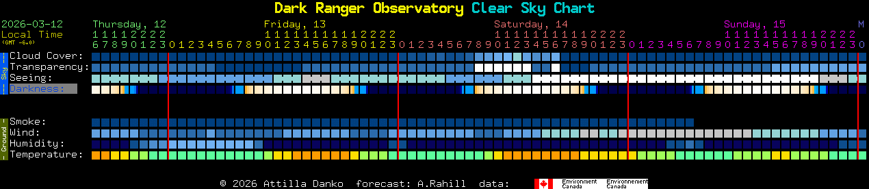 Current forecast for Dark Ranger Observatory Clear Sky Chart