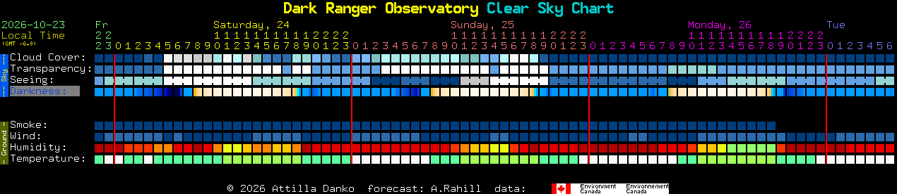 Current forecast for Dark Ranger Observatory Clear Sky Chart