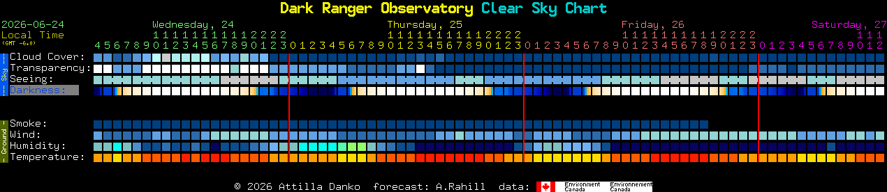 Current forecast for Dark Ranger Observatory Clear Sky Chart