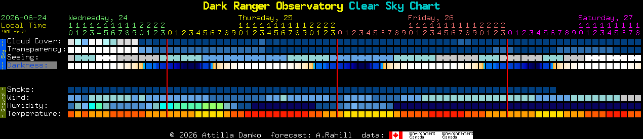 Current forecast for Dark Ranger Observatory Clear Sky Chart