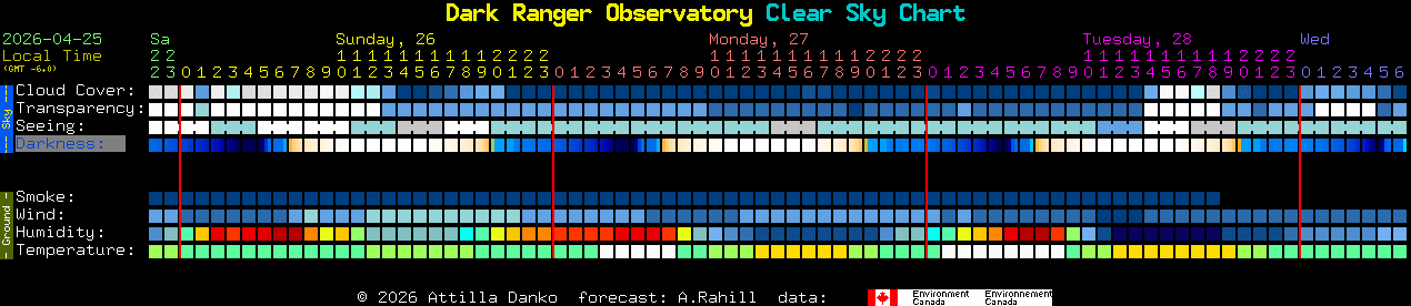Current forecast for Dark Ranger Observatory Clear Sky Chart