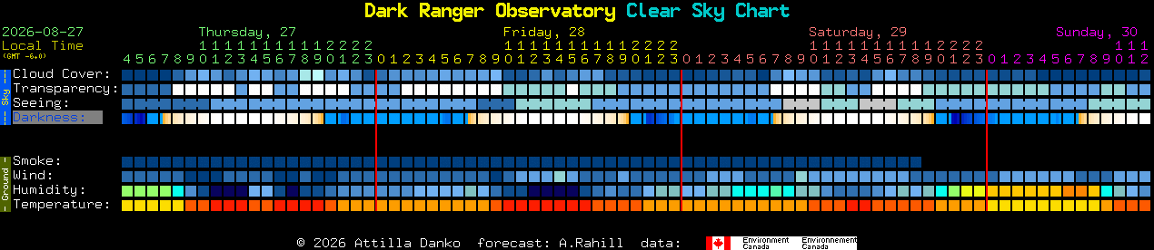 Current forecast for Dark Ranger Observatory Clear Sky Chart