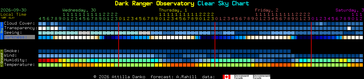 Current forecast for Dark Ranger Observatory Clear Sky Chart