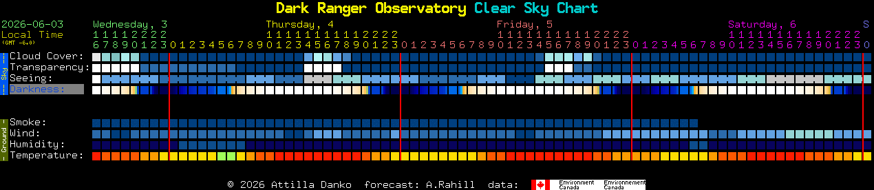 Current forecast for Dark Ranger Observatory Clear Sky Chart