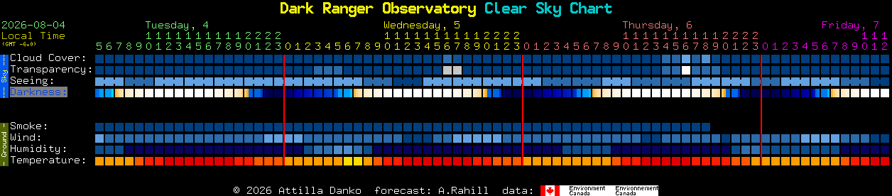 Current forecast for Dark Ranger Observatory Clear Sky Chart