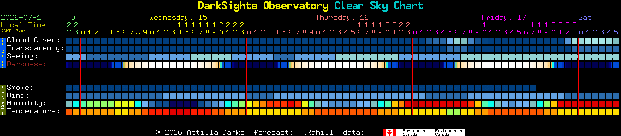 Current forecast for DarkSights Observatory Clear Sky Chart