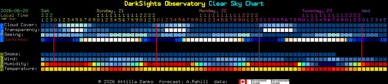 Current forecast for DarkSights Observatory Clear Sky Chart