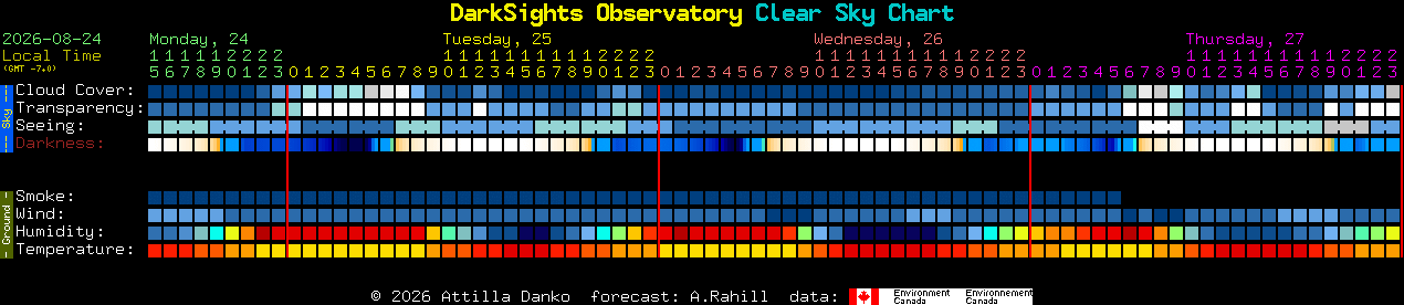 Current forecast for DarkSights Observatory Clear Sky Chart