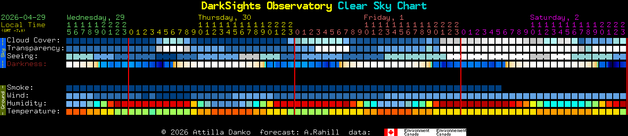 Current forecast for DarkSights Observatory Clear Sky Chart