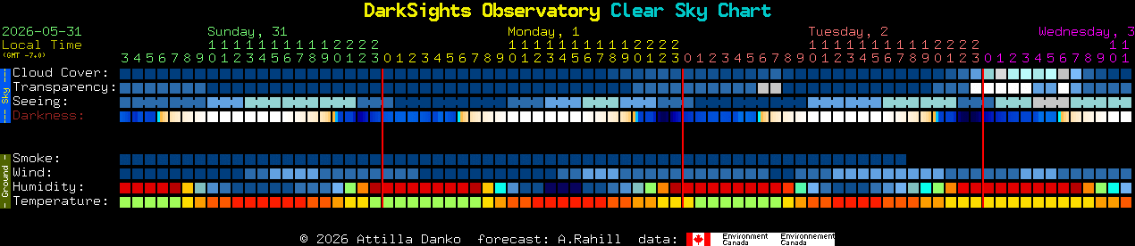 Current forecast for DarkSights Observatory Clear Sky Chart