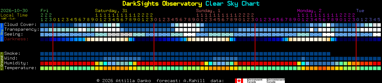 Current forecast for DarkSights Observatory Clear Sky Chart