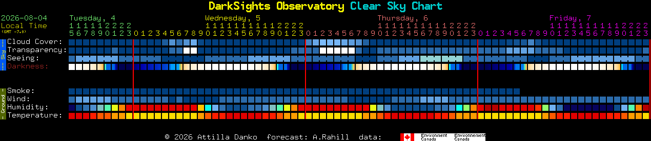 Current forecast for DarkSights Observatory Clear Sky Chart