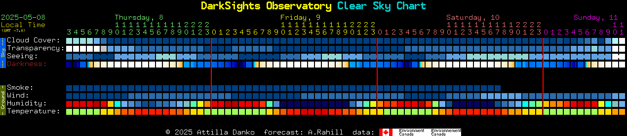 Current forecast for DarkSights Observatory Clear Sky Chart