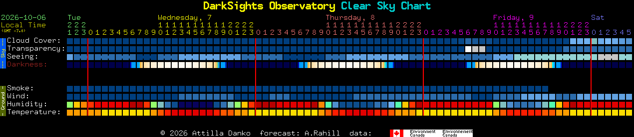 Current forecast for DarkSights Observatory Clear Sky Chart