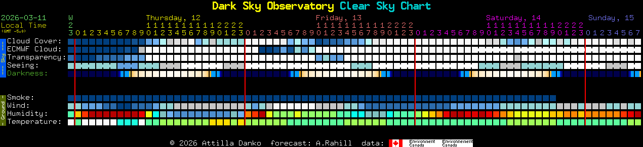 Current forecast for Dark Sky Observatory Clear Sky Chart