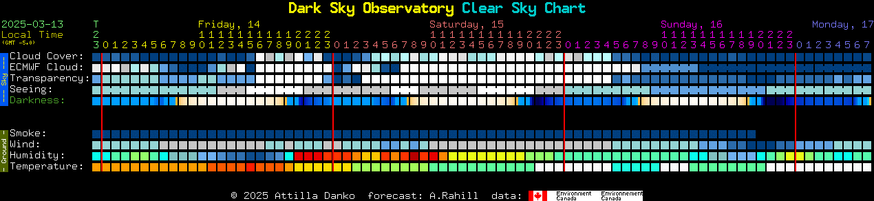 Current forecast for Dark Sky Observatory Clear Sky Chart