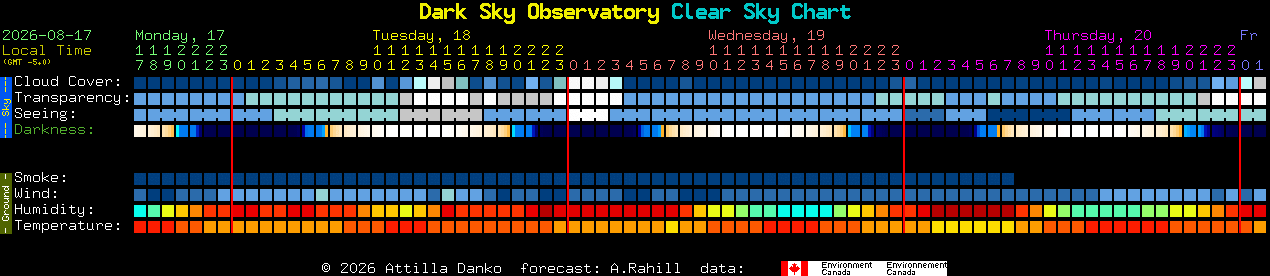 Current forecast for Dark Sky Observatory Clear Sky Chart