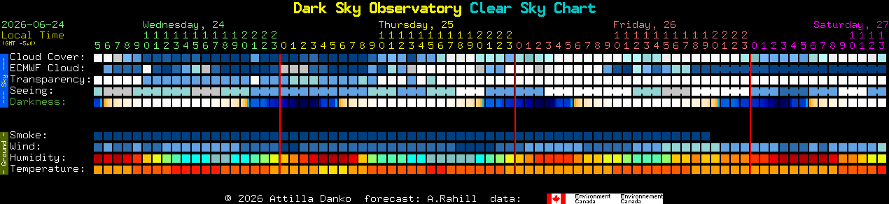 Current forecast for Dark Sky Observatory Clear Sky Chart