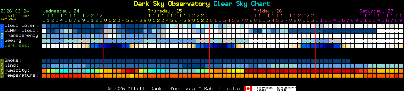 Current forecast for Dark Sky Observatory Clear Sky Chart