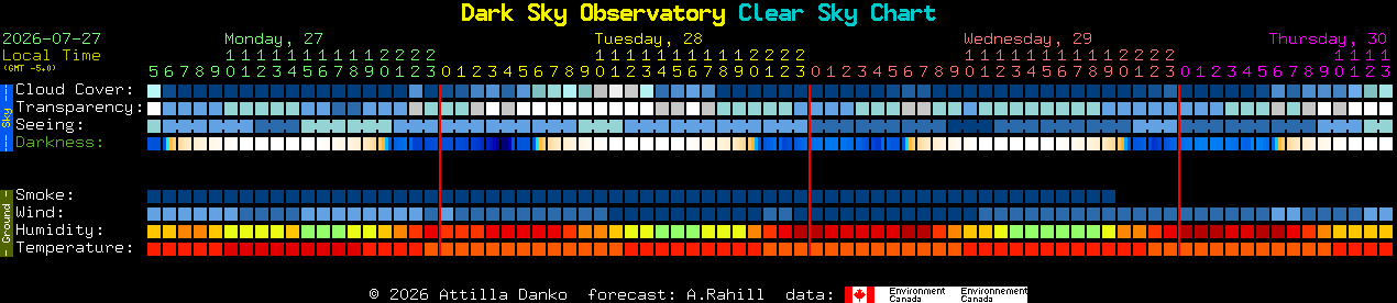 Current forecast for Dark Sky Observatory Clear Sky Chart