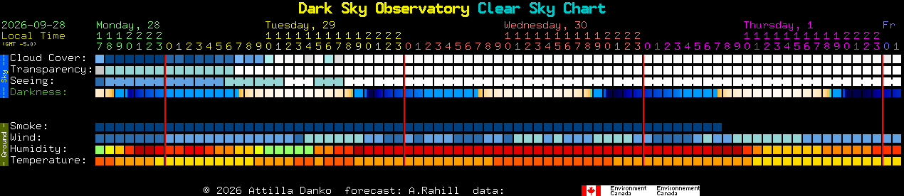 Current forecast for Dark Sky Observatory Clear Sky Chart