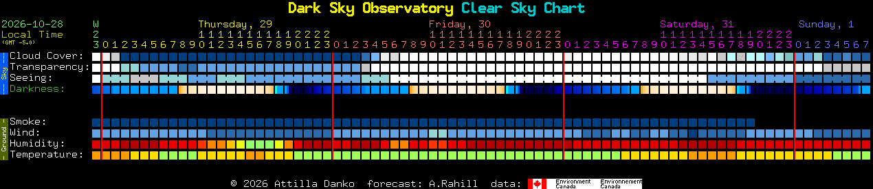 Current forecast for Dark Sky Observatory Clear Sky Chart