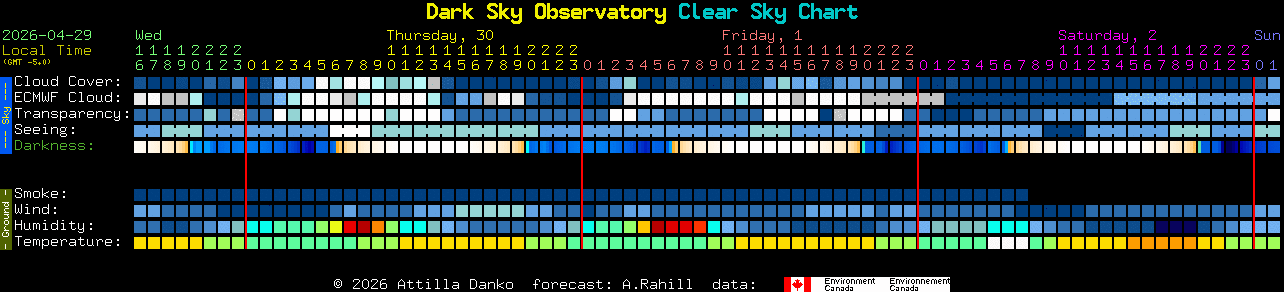 Current forecast for Dark Sky Observatory Clear Sky Chart