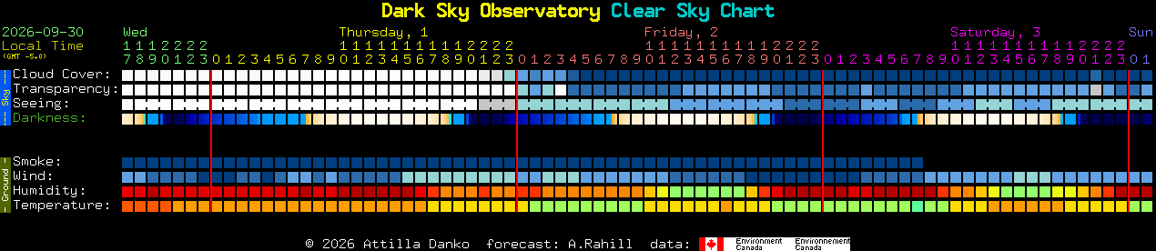 Current forecast for Dark Sky Observatory Clear Sky Chart