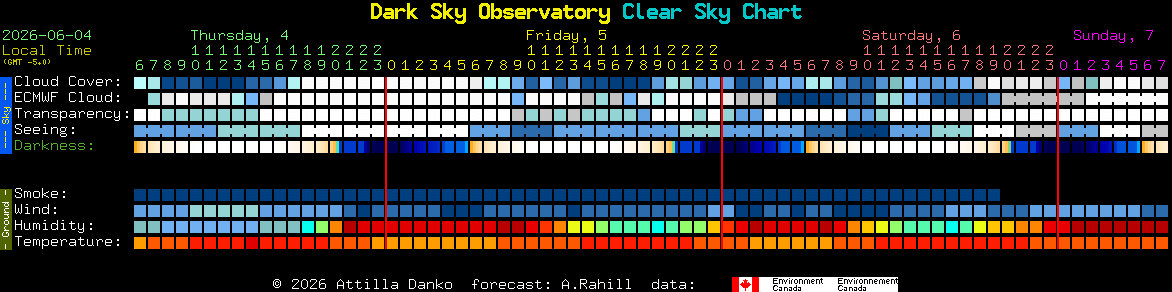 Current forecast for Dark Sky Observatory Clear Sky Chart