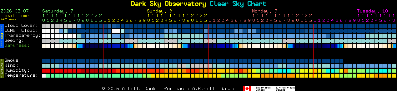 Current forecast for Dark Sky Observatory Clear Sky Chart