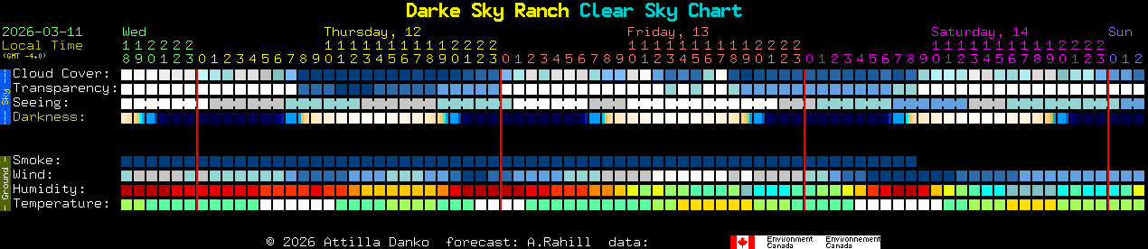 Current forecast for Darke Sky Ranch Clear Sky Chart