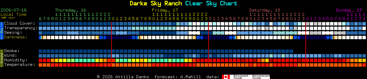 Current forecast for Darke Sky Ranch Clear Sky Chart