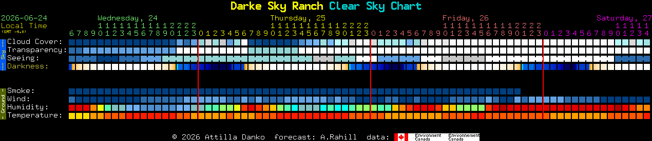 Current forecast for Darke Sky Ranch Clear Sky Chart
