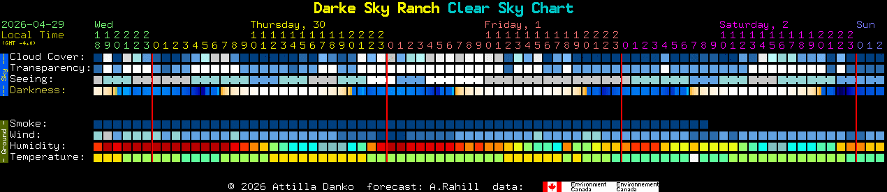 Current forecast for Darke Sky Ranch Clear Sky Chart