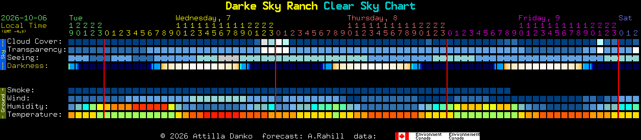 Current forecast for Darke Sky Ranch Clear Sky Chart