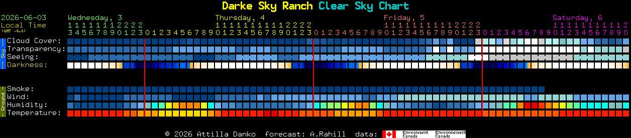 Current forecast for Darke Sky Ranch Clear Sky Chart