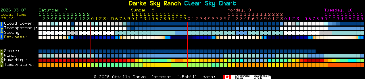 Current forecast for Darke Sky Ranch Clear Sky Chart