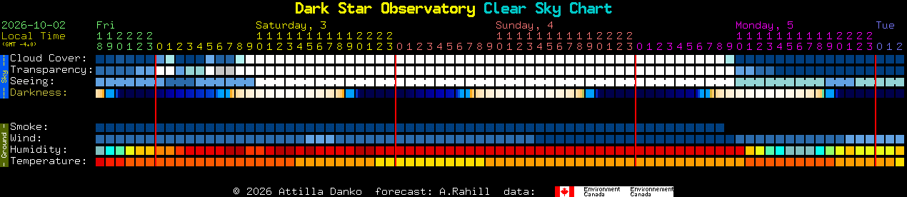 Current forecast for Dark Star Observatory Clear Sky Chart