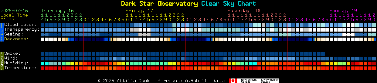 Current forecast for Dark Star Observatory Clear Sky Chart