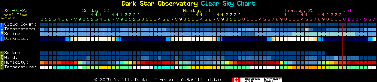 Current forecast for Dark Star Observatory Clear Sky Chart