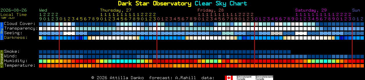 Current forecast for Dark Star Observatory Clear Sky Chart