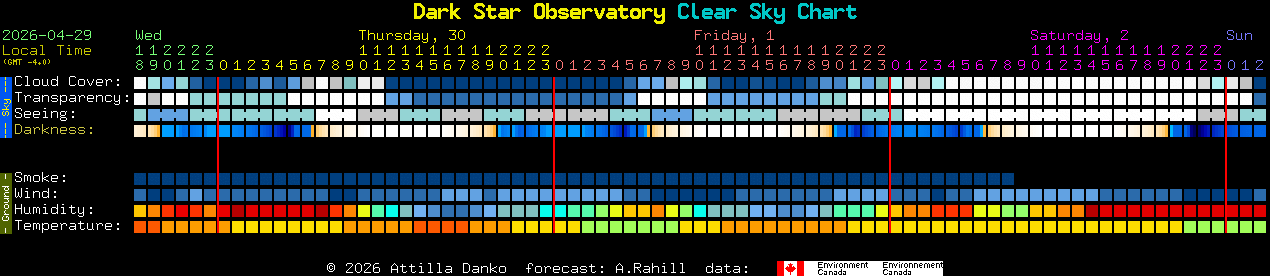 Current forecast for Dark Star Observatory Clear Sky Chart