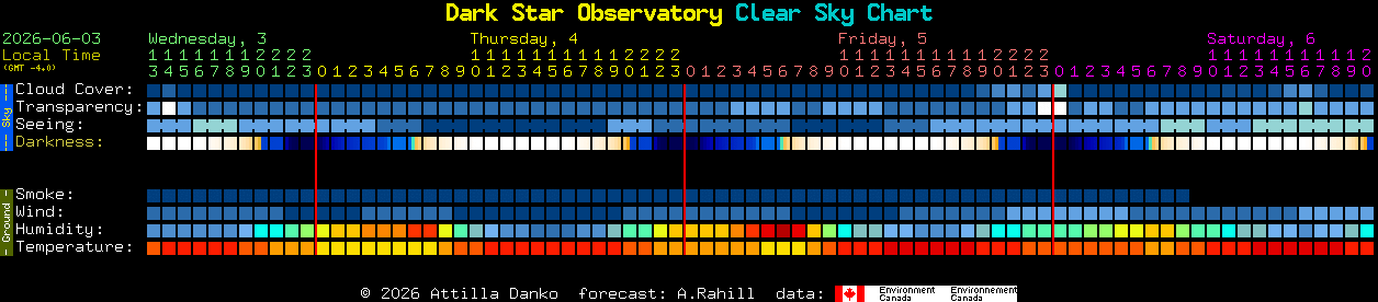 Current forecast for Dark Star Observatory Clear Sky Chart