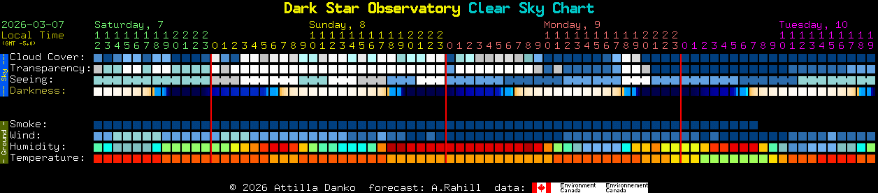 Current forecast for Dark Star Observatory Clear Sky Chart