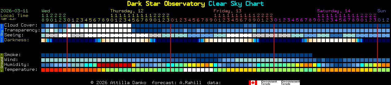 Current forecast for Dark Star Observatory Clear Sky Chart