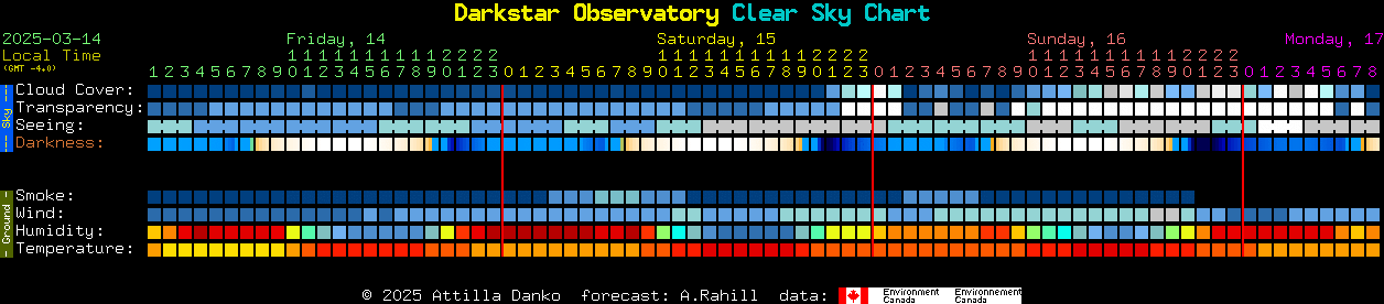 Current forecast for Darkstar Observatory Clear Sky Chart