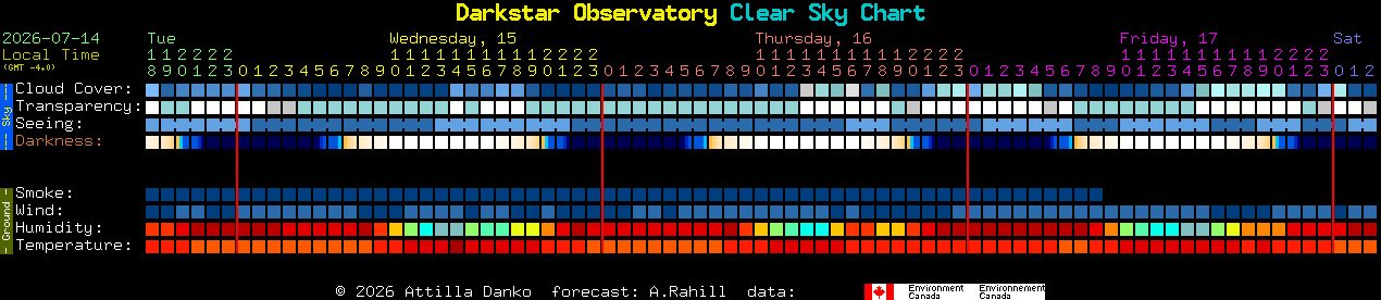 Current forecast for Darkstar Observatory Clear Sky Chart